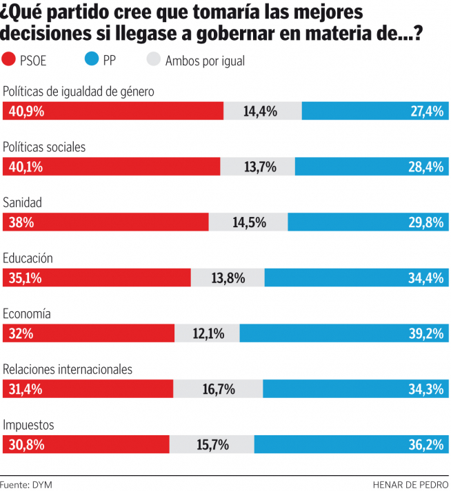 Los Electores Conf An En El Pp Para La Econom A Y En El Psoe Para Lo Social