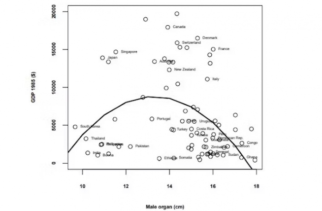 Grafica que correlaciona el tamaño medio del pene en distintos países con la renta per cápita.