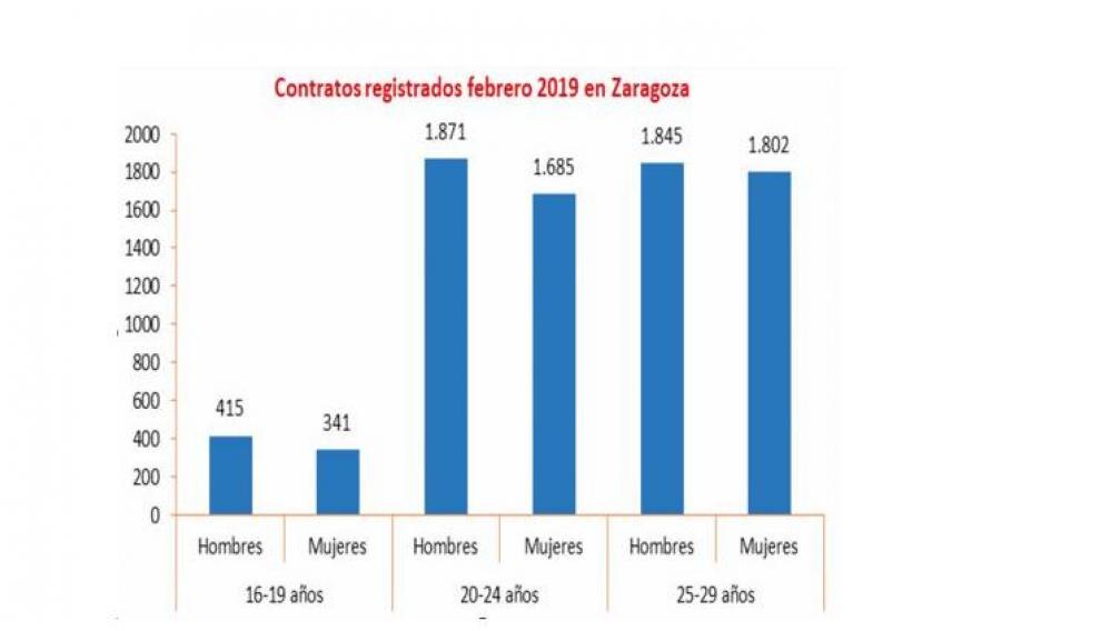Empleo y desempleo juvenil (mes de febrero).