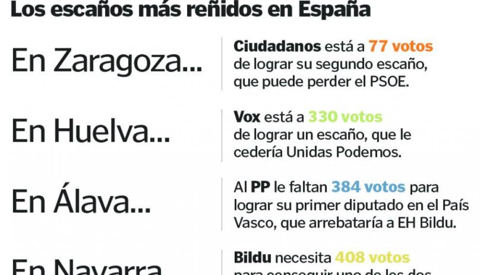 Los cinco escaños del Congreso más disputados en España.