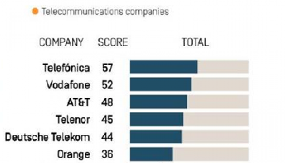 Ranking Digital Rights Corporate Accountability Index 2019
