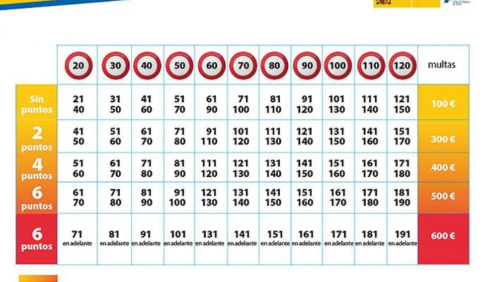 "Tabla que especifica los puntos y la cantidad a pagar en caso de exceso de velocidad