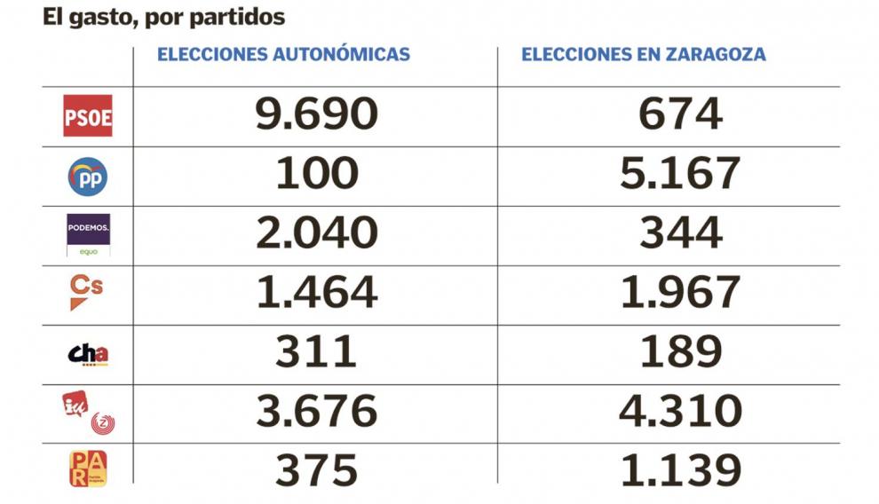 Gráfico redes sociales