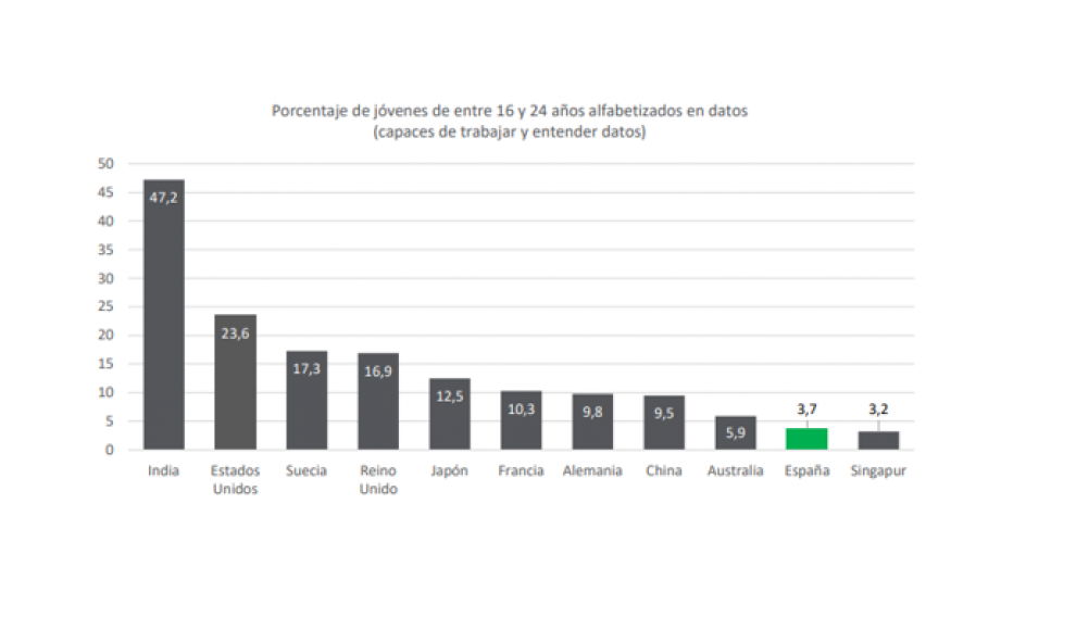 Porcentaje de jóvenes de entre 16 y 24 años alfabetizados en datos (capaces de trabajar y entender datos).