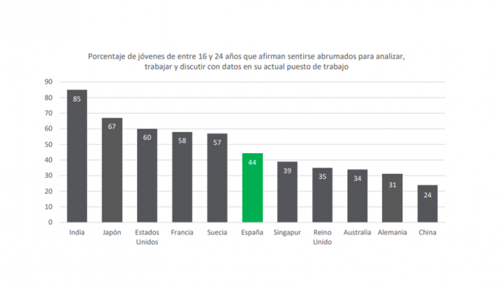 Porcentaje de jóvenes de entre 16 y 24 años que afirman sentirse abrumados para analizar, trabajar y discutir con datos en su actual puesto de trabajo.