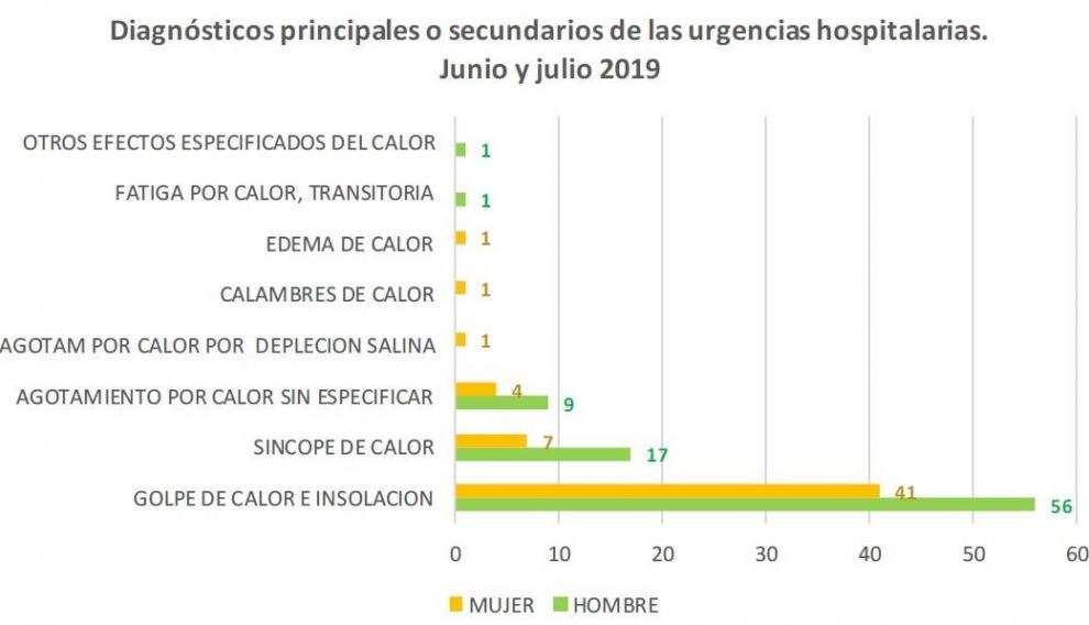 Urgencias hospitalarias por golpes de calor.