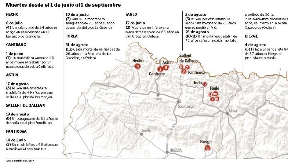 El mes de agosto más trágico en la montaña desde 2015 deja un fallecido cada cuatro días