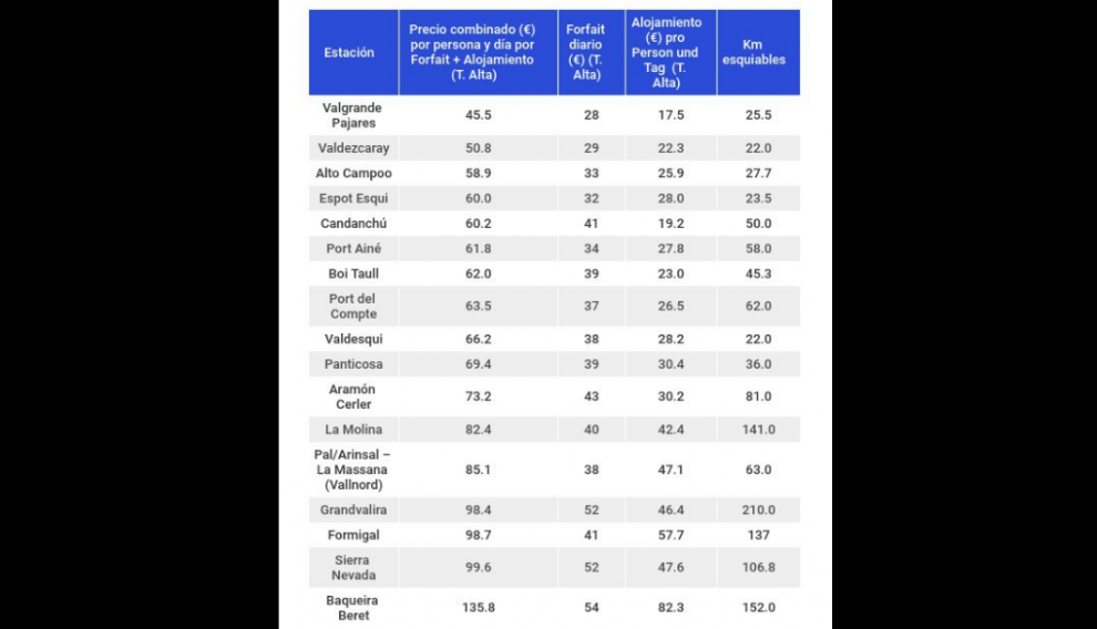 Las estaciones de esquí más baratas de Europa fuera de España.
