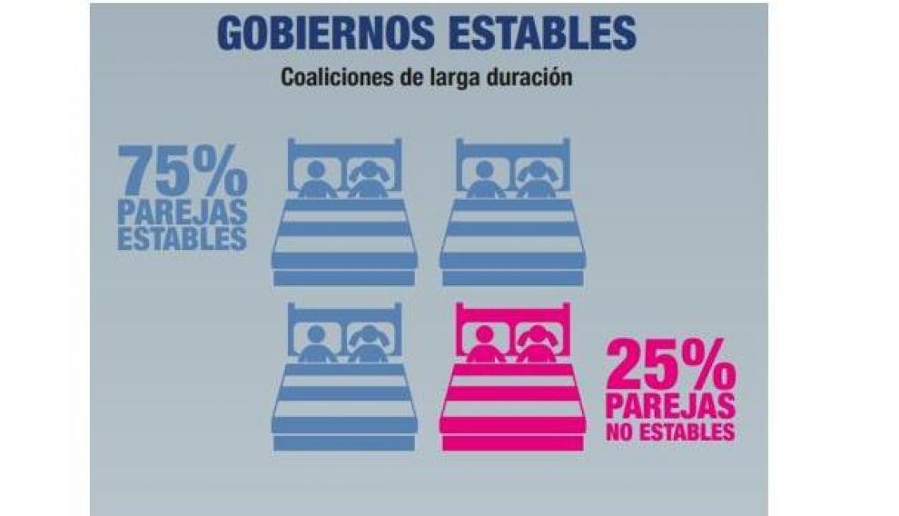 Control gobiernos estables.