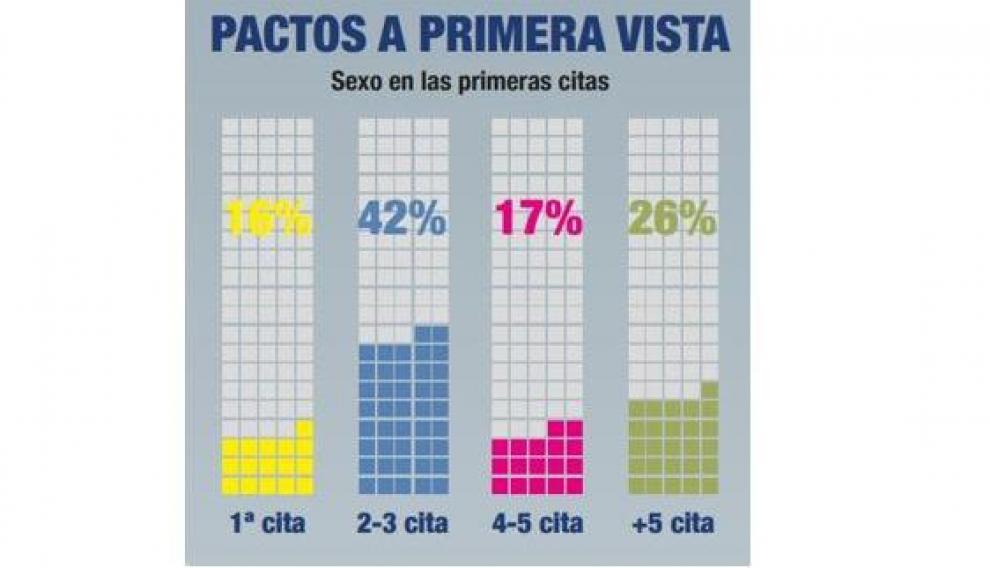 Pactos a primera vista.