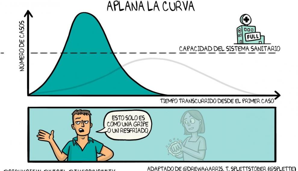Si no se toman medidas, el pico de casos puede sobrepasar la capacidad del sistema sanitario.