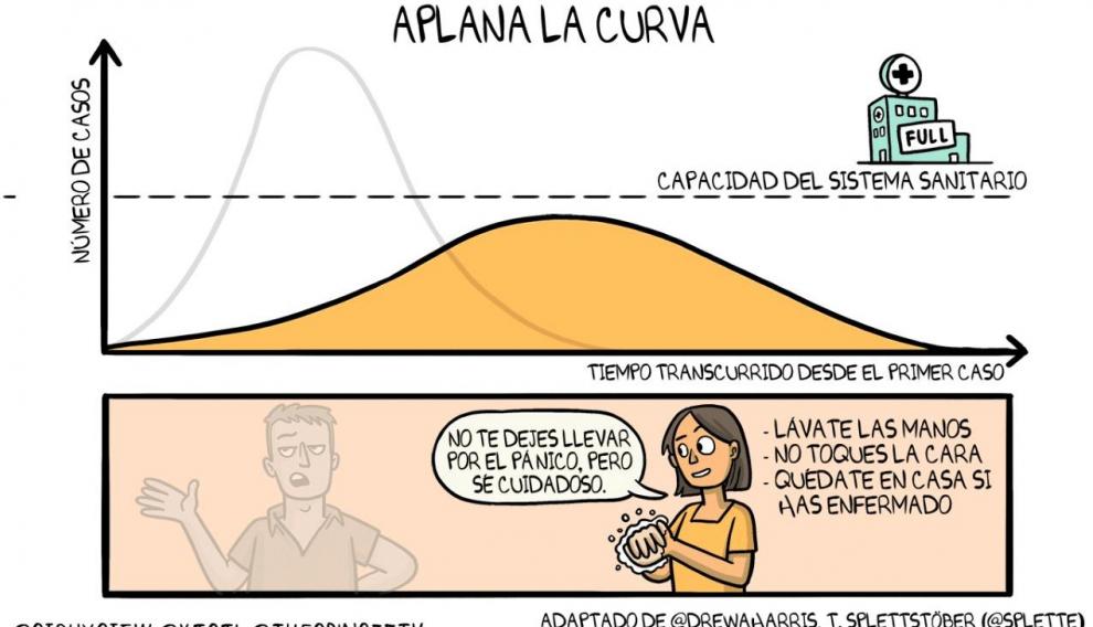 Si se actúa tomando medidas al comienzo de la curva ascendente de casos, la curva se aplana y el sistema sanitario puede gestionar mejor la epidemia