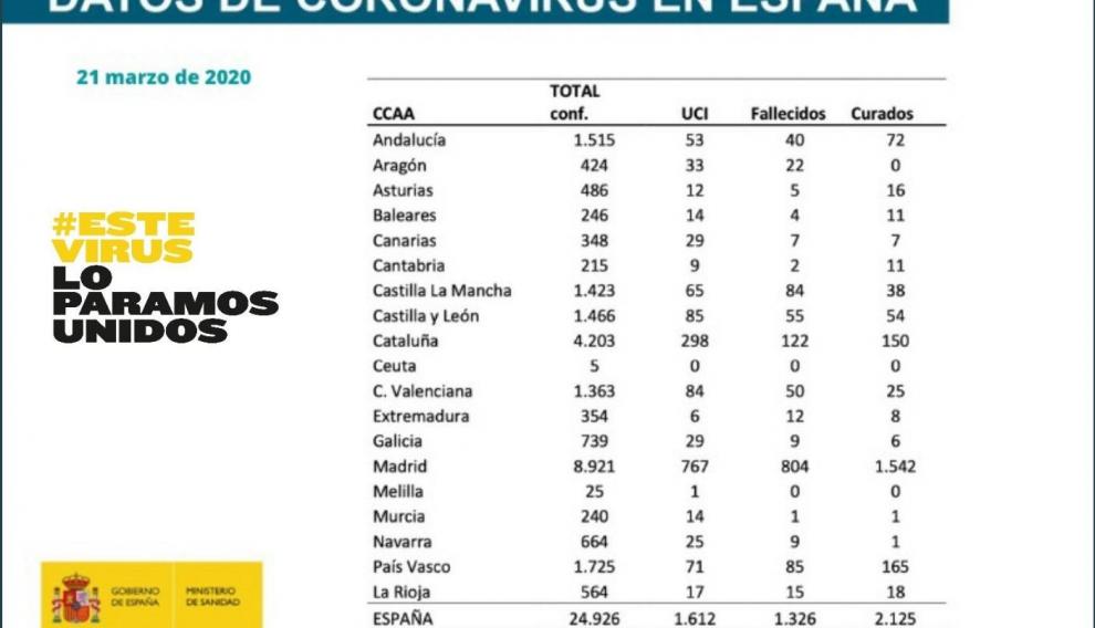 Últimos datos