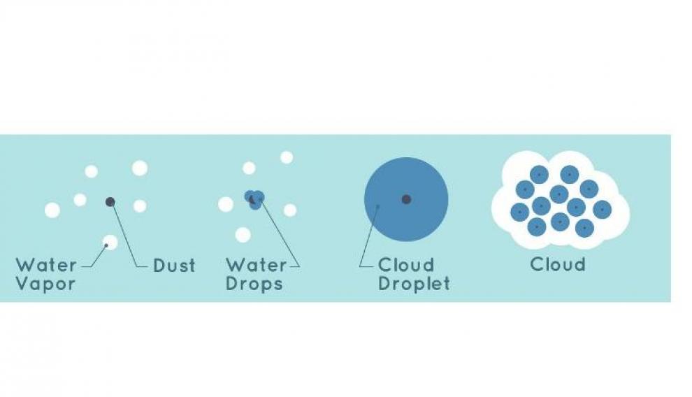 De izquierda a derecha, proceso simplificado de la formación de una gotita de nube ('cloud droplet') de las que forman una nube ('cloud').