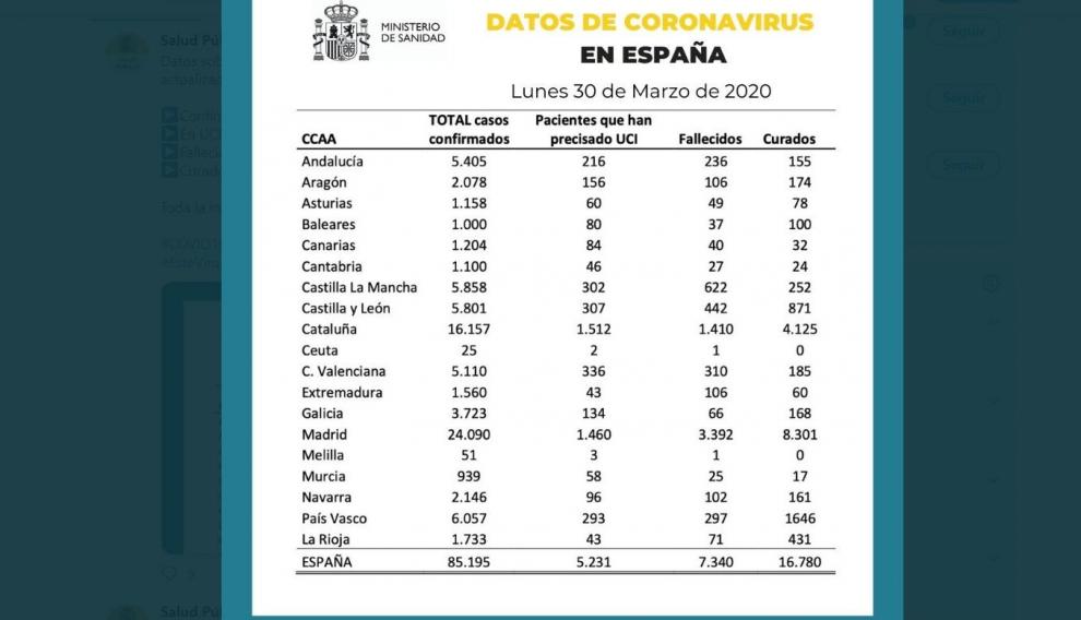 Datos de coronavirus en España