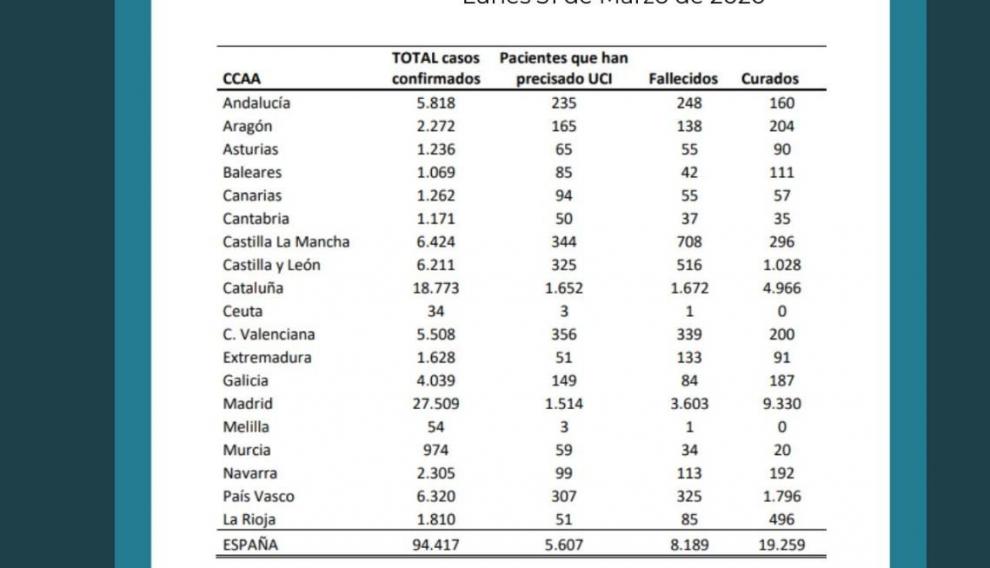 Datos de Salud Pública sobre el coronavirus a fecha 31 de marzo