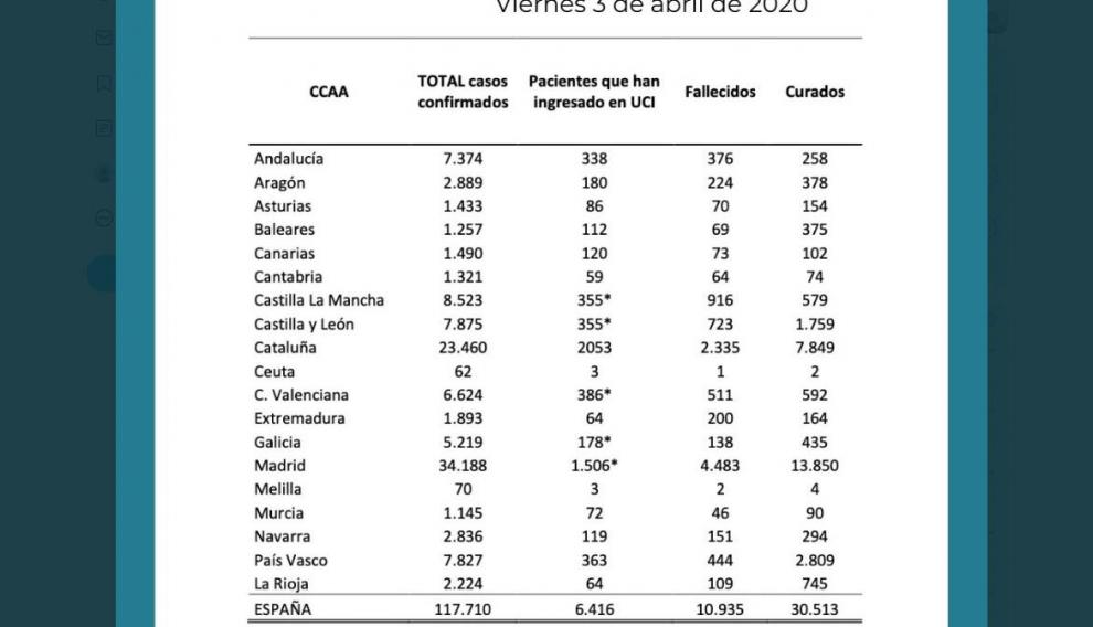 Datos del coronavirus en España a fecha de 3 de abril