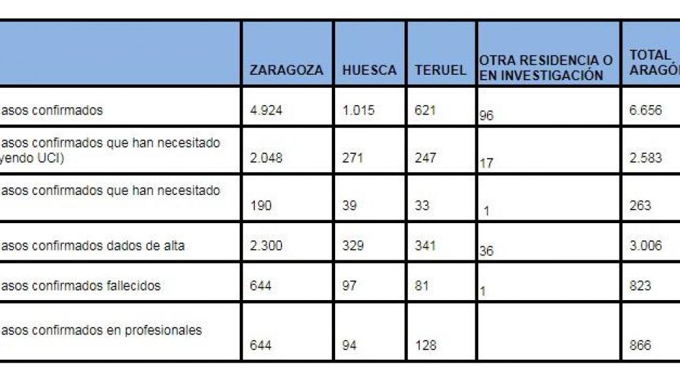 Datos de coronavirus por provincias en Aragón. 8 de mayo.