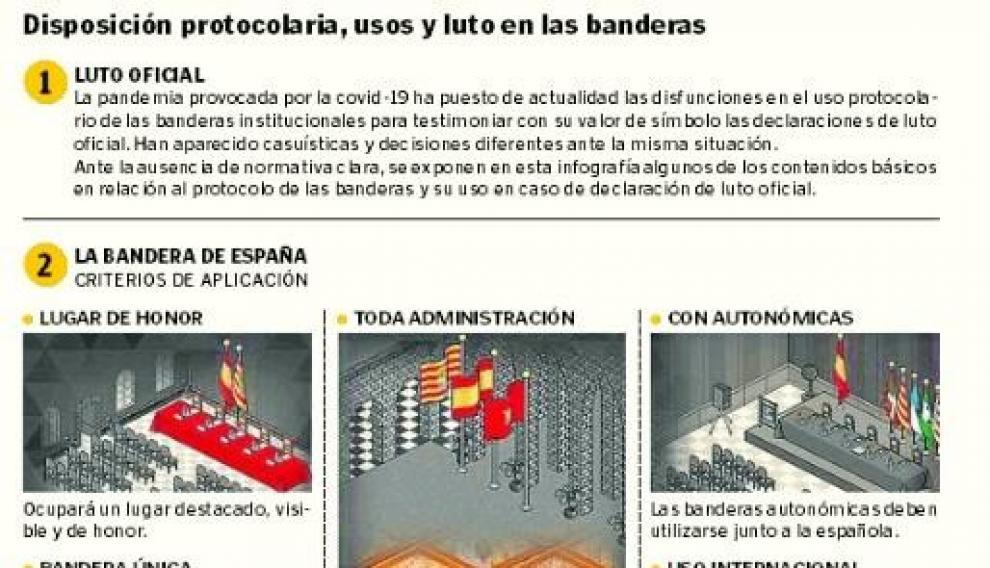 Disposición protocolaria, usos y luto en las banderas.