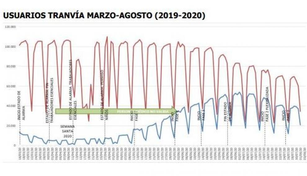 Evolución de los usuarios de tranvía en la capital