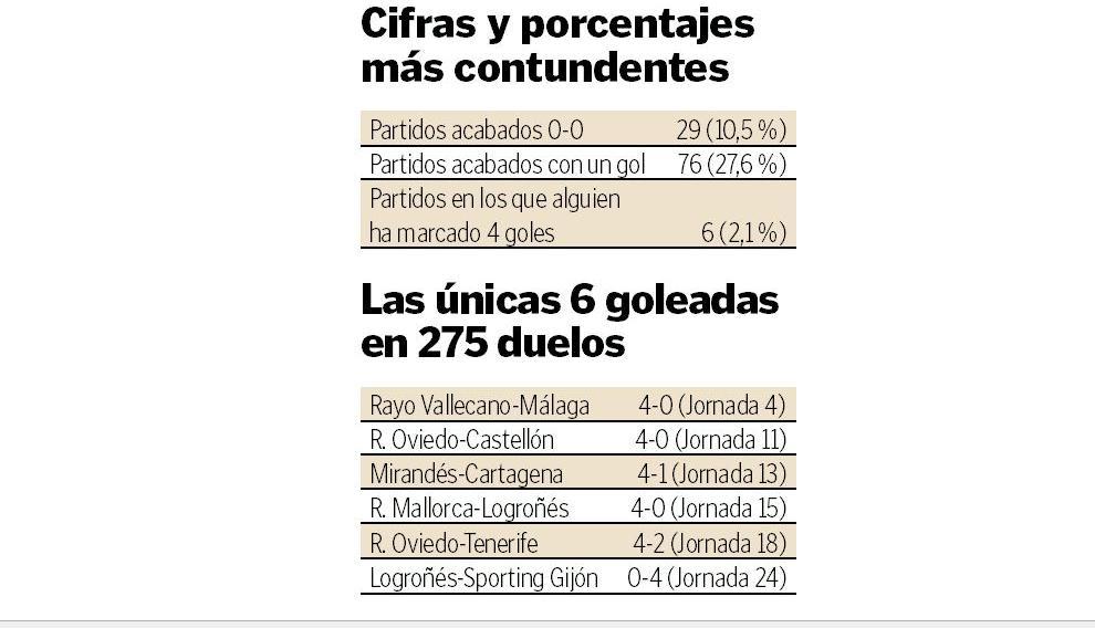 Datos relevantes del estado actual de la Segunda División española en el apartado goleador.