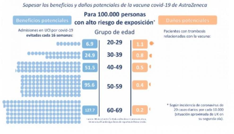¿Cómo razonar el beneficio potencial de vacunarse frente a un efecto secundario extraño? En este caso, se elige comparar los ingresos en uci evitados frente a casos potenciales de trombosis.