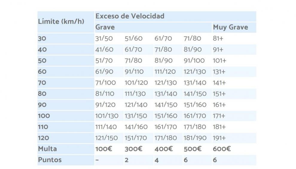 Multas por exceder el límite de velocidad