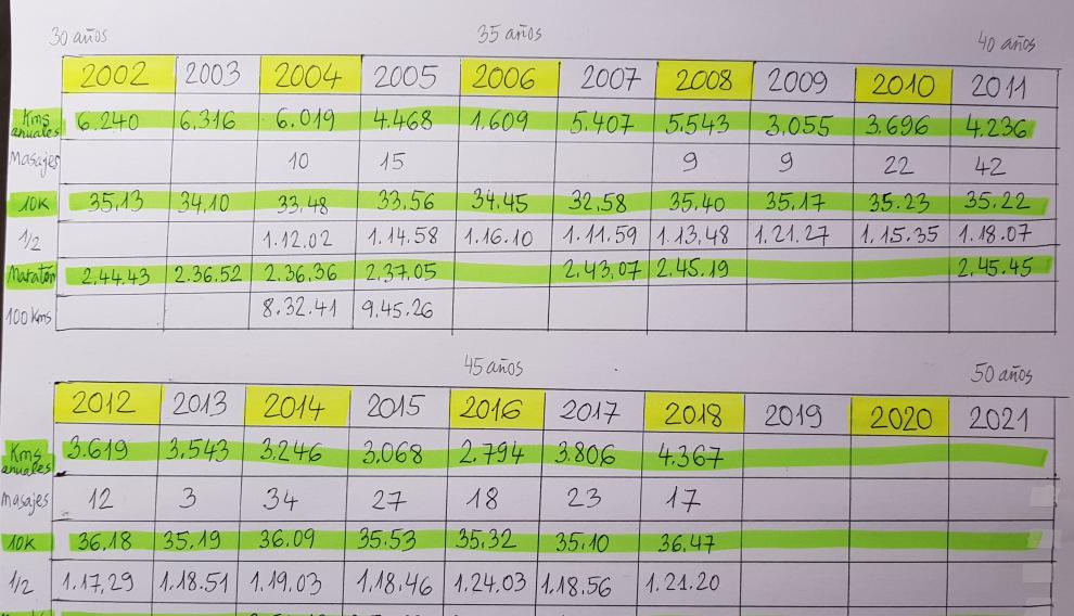 Recuento de Juan Romero de kilómetros y pruebas que lleva disputadas.