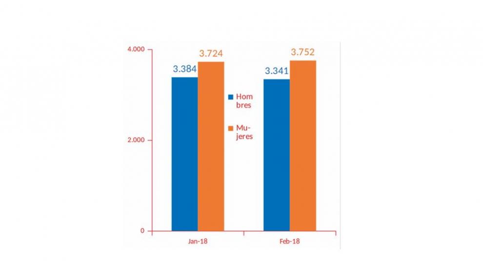 Empleo y desempleo juvenil (mes de febrero).