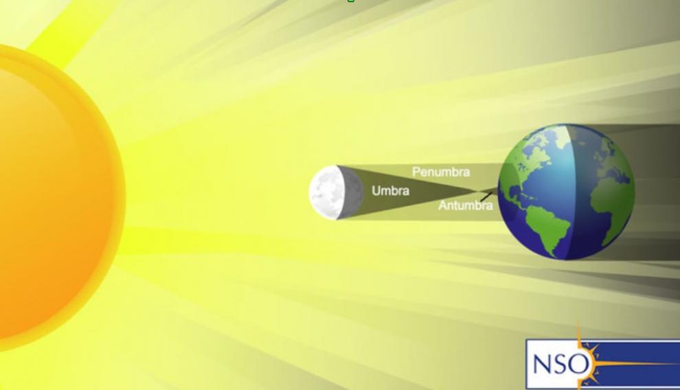 Ilustración de la sombra de la Luna durante un eclipse solar.