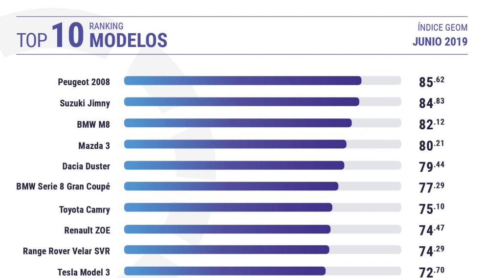 Top 10 ranking de modelos en junio de 2019, según el índice GEOM