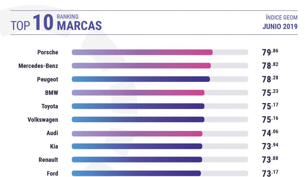Top 10 ranking de marcas según el índice GEOM