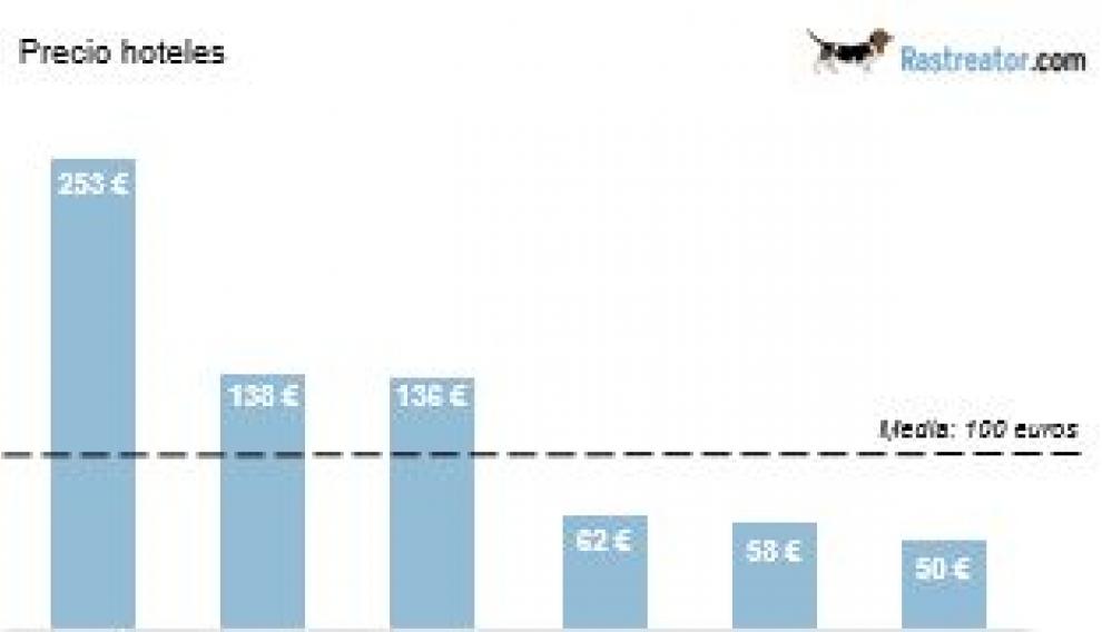 Precio medio de los hoteles por ciudades.