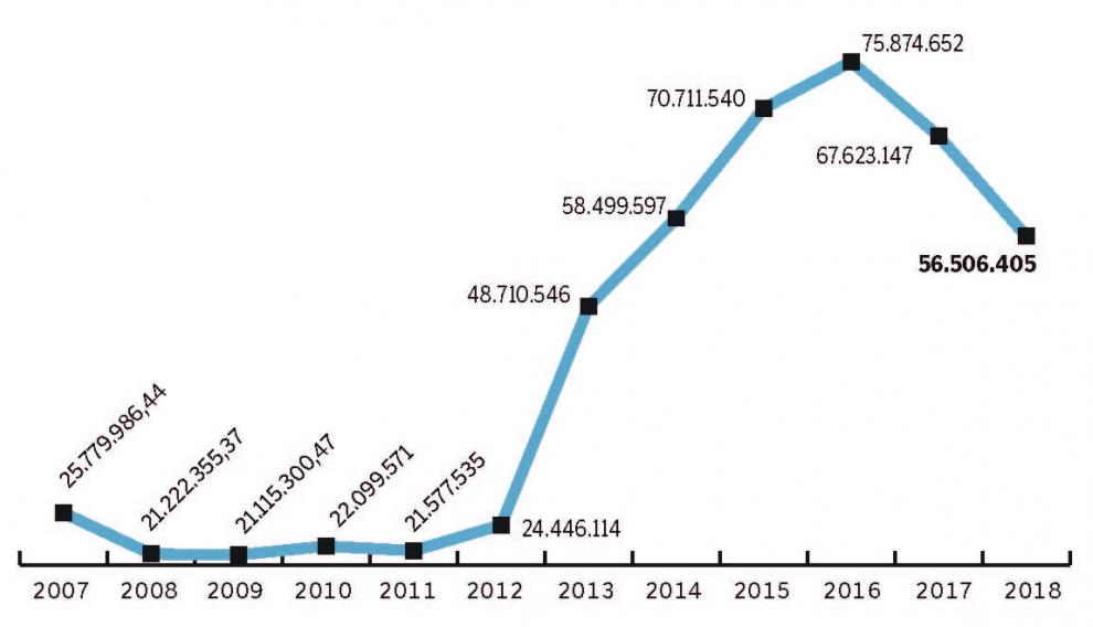 Evolución de la recaudación de la plusvalía en Zaragoza entre 2007 y 2018.