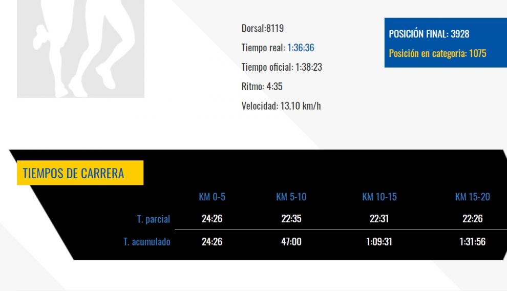 Registro de datos de carrera de Ángel Vicioso en la media maratón de Barcelona