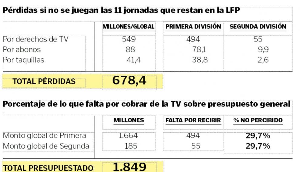Datos en cifras de los parámetros claves del problema actual del fútbol profesional español por el parón total de las competiciones por el coronavirus, pandemia mundial.