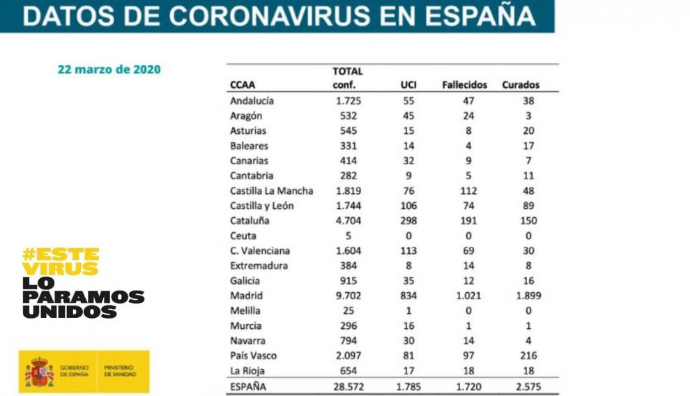 Ultimo parte de coronavirus