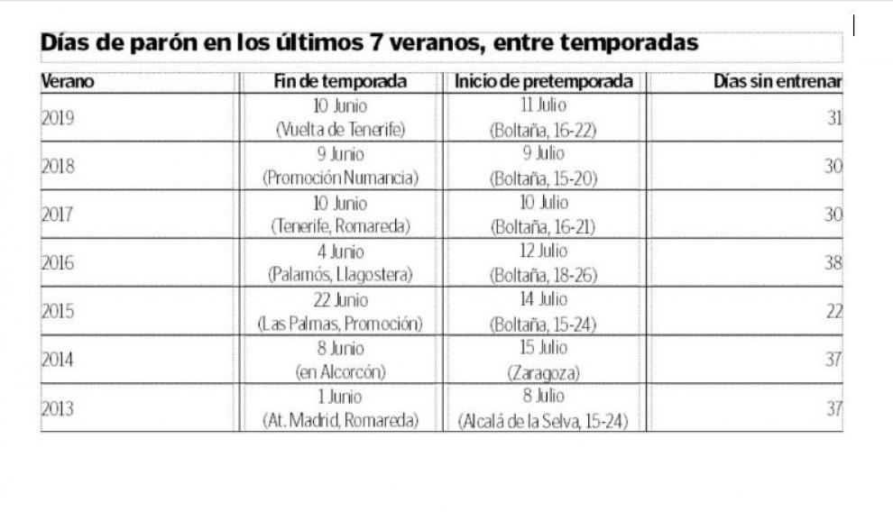 Detalles de los días de parón veraniego en las últimas siete temporadas del Real Zaragoza en Segunda División.