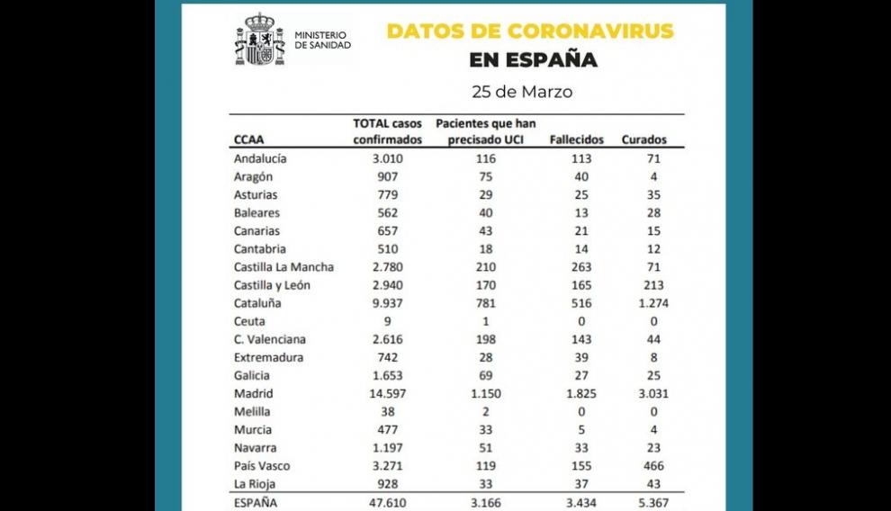 Datos del Ministerio de Sanidad con fecha 25 de marzo.