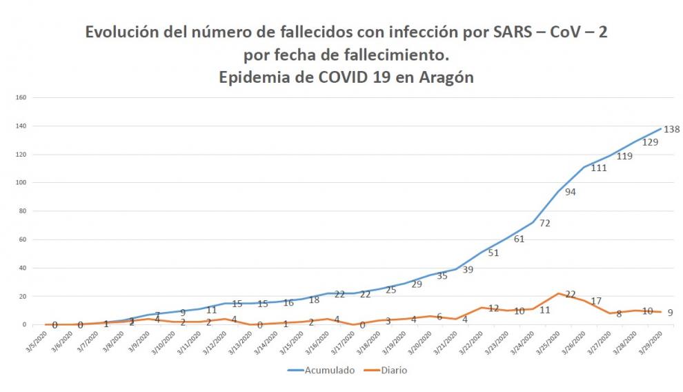 Evolución del número de fallecidos en Aragón con coronavirus por fecha de la muerte