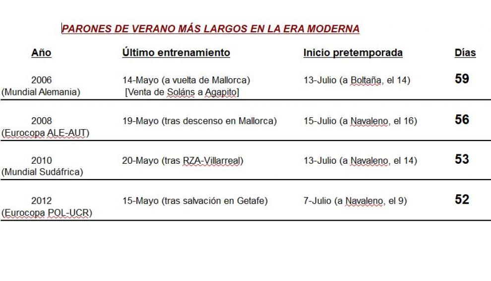 Los parones más largos entre temporadas del Real Zaragoza moderno.