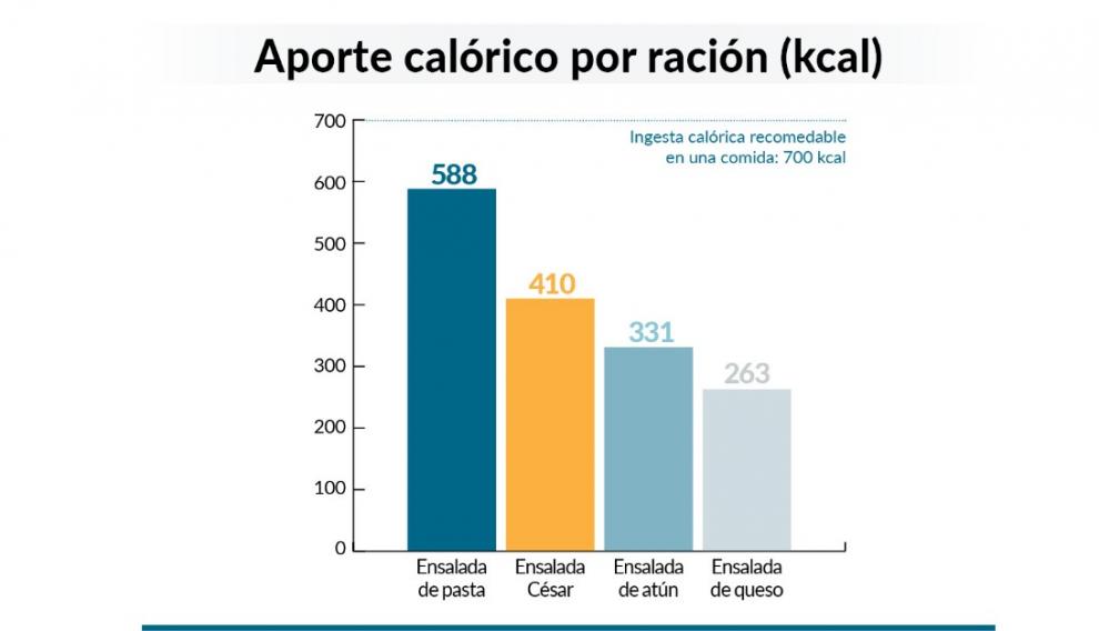 Aporte calórico por ración de ensalada