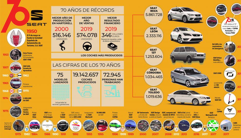 Evolución de los 70 años de Seat