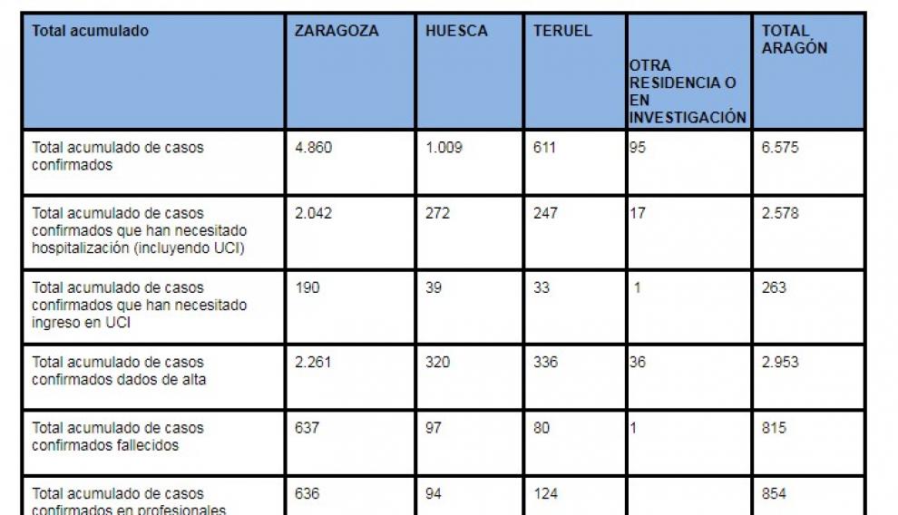 Datos de coronavirus por provincias en Aragón. 8 de mayo.