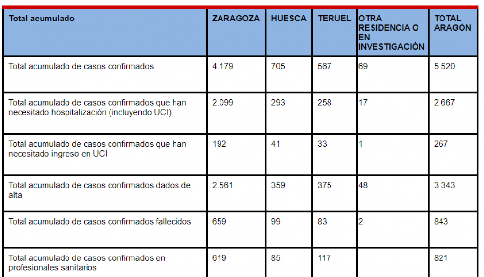 Datos actualizados en Aragón