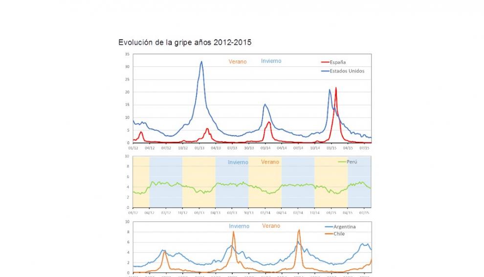 Evolución de la gripe (2012-2015)