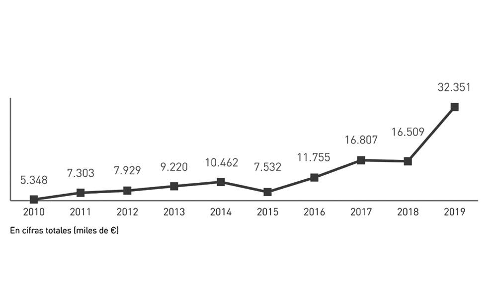 Evolución en los últimos años.