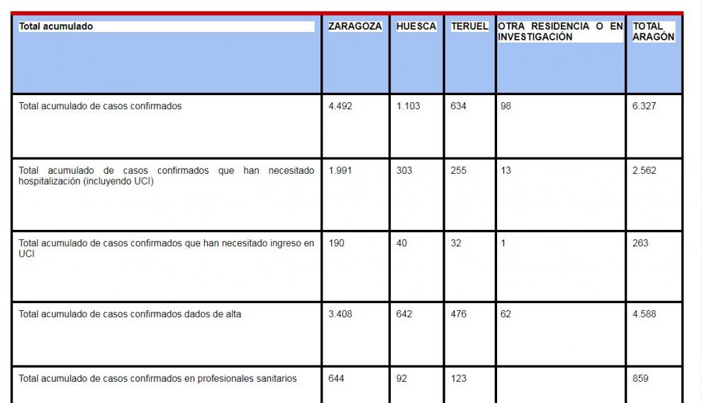 Nuevos contagios en Aragón.