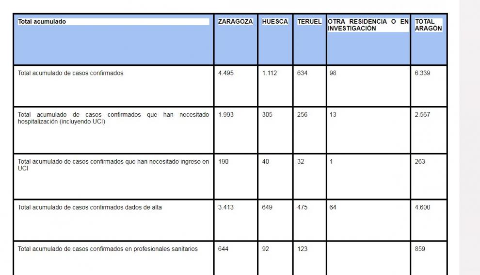 Casos de coronavirus registrados en Aragón.