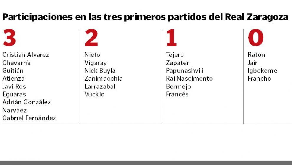 Participaciones de los jugadores del Real Zaragoza en las tres primeras jornadas.